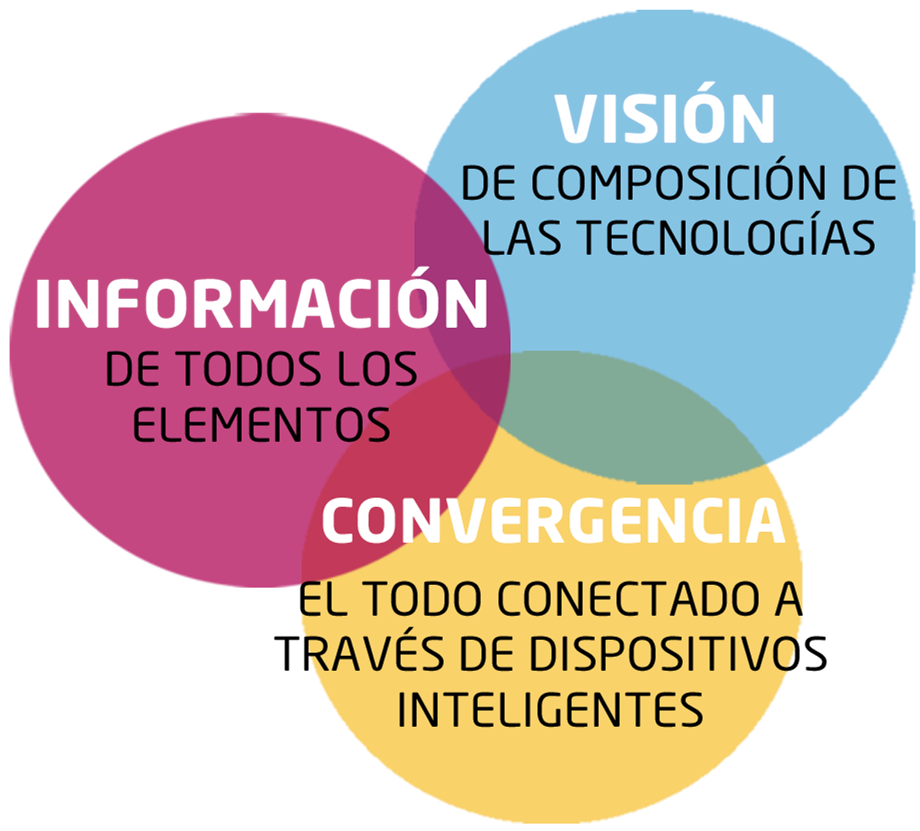 Sotec Consulting, Consultora IT, Internet of Things